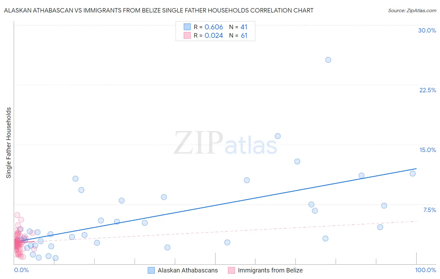 Alaskan Athabascan vs Immigrants from Belize Single Father Households