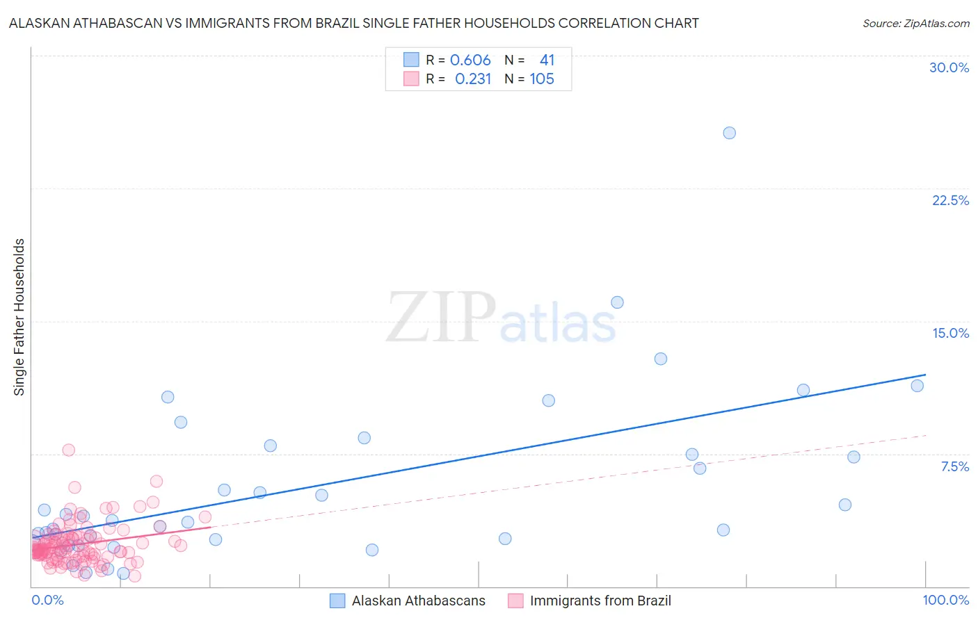 Alaskan Athabascan vs Immigrants from Brazil Single Father Households