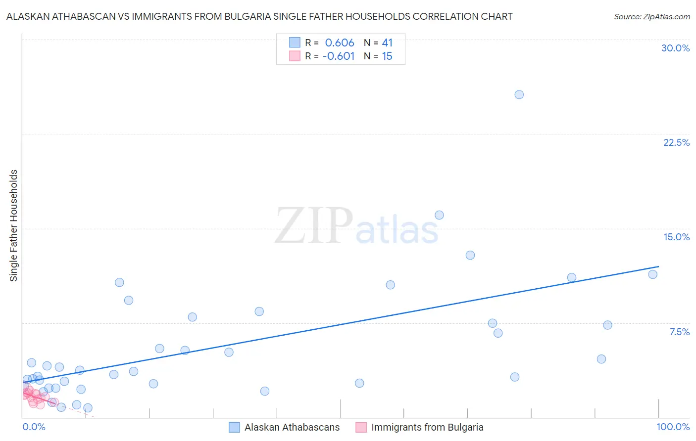 Alaskan Athabascan vs Immigrants from Bulgaria Single Father Households