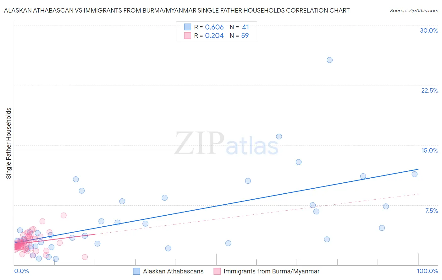 Alaskan Athabascan vs Immigrants from Burma/Myanmar Single Father Households