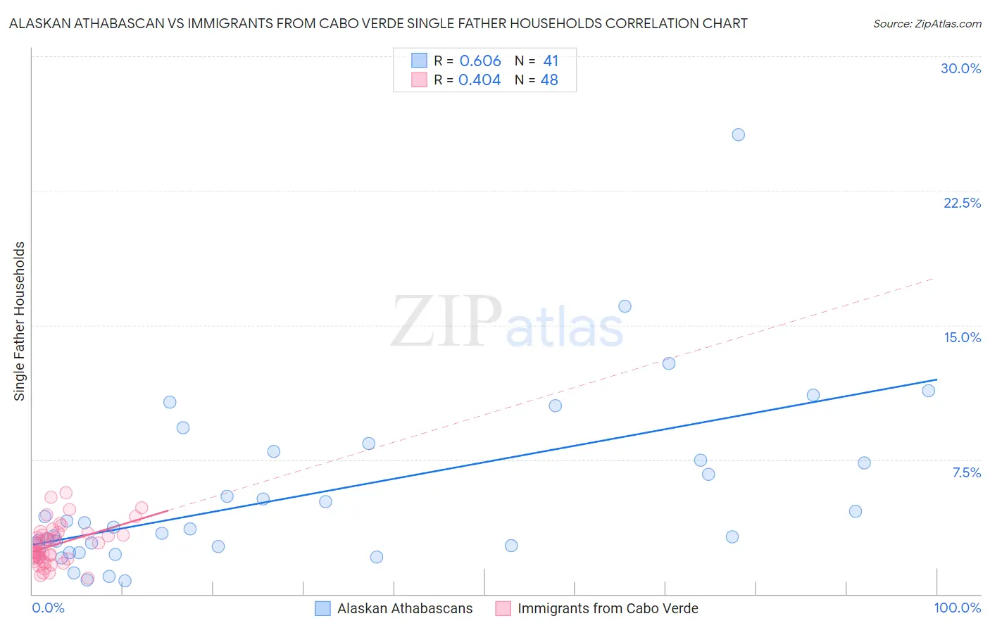 Alaskan Athabascan vs Immigrants from Cabo Verde Single Father Households