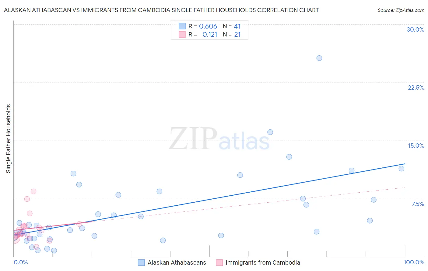 Alaskan Athabascan vs Immigrants from Cambodia Single Father Households