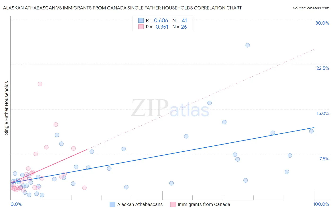 Alaskan Athabascan vs Immigrants from Canada Single Father Households