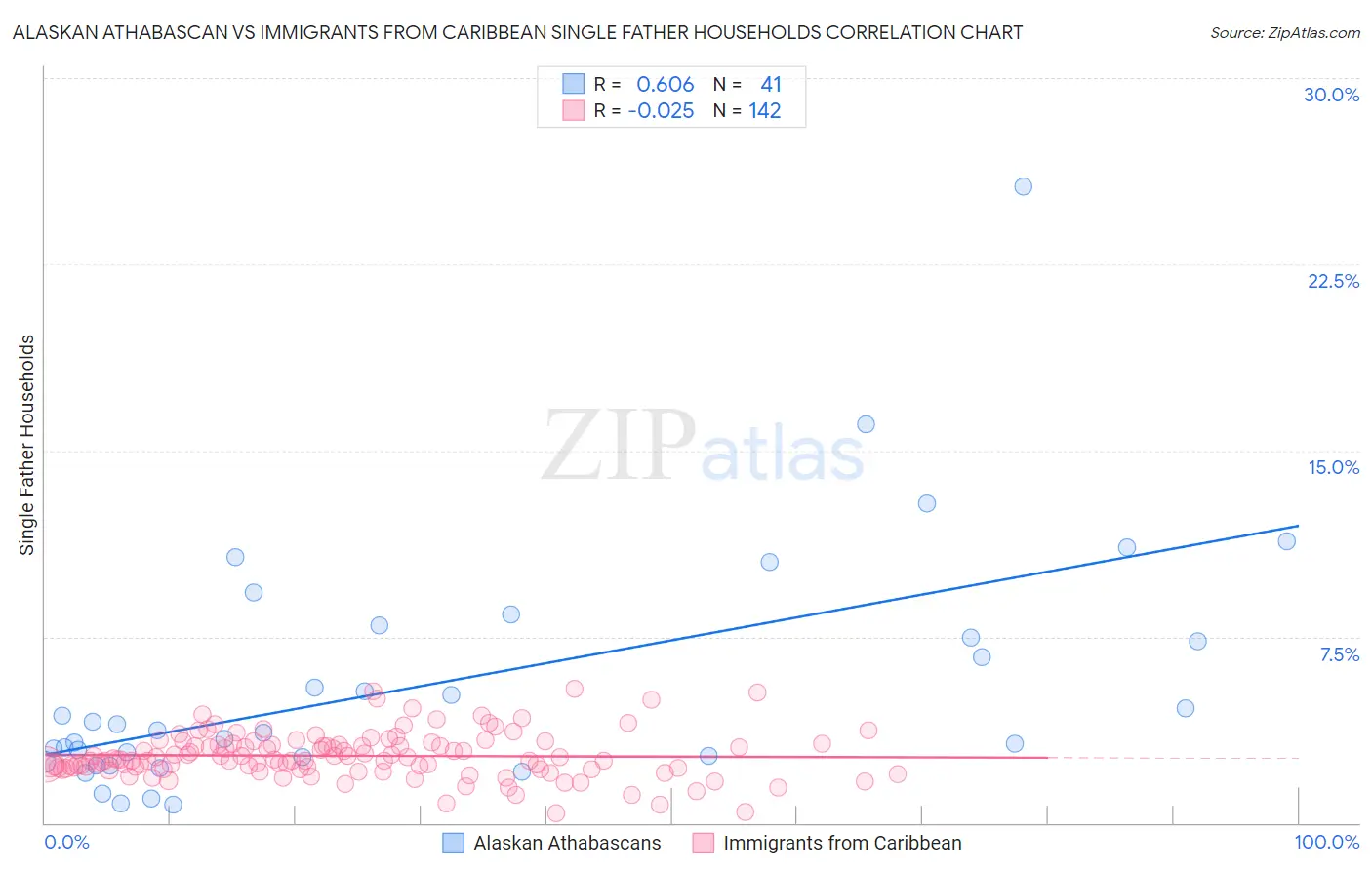 Alaskan Athabascan vs Immigrants from Caribbean Single Father Households