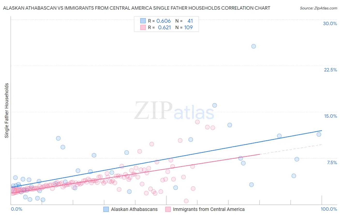Alaskan Athabascan vs Immigrants from Central America Single Father Households