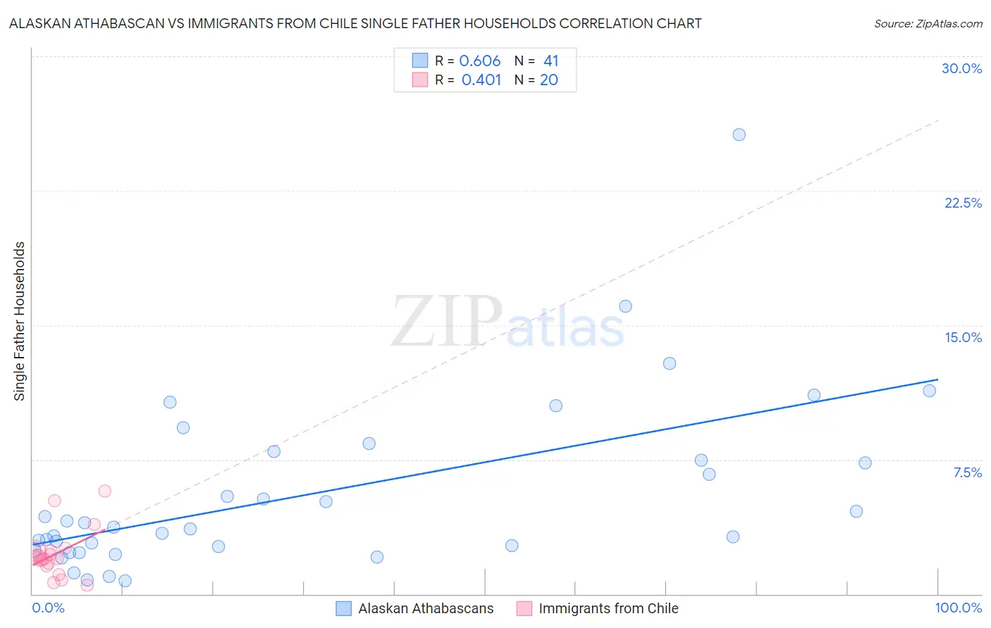 Alaskan Athabascan vs Immigrants from Chile Single Father Households