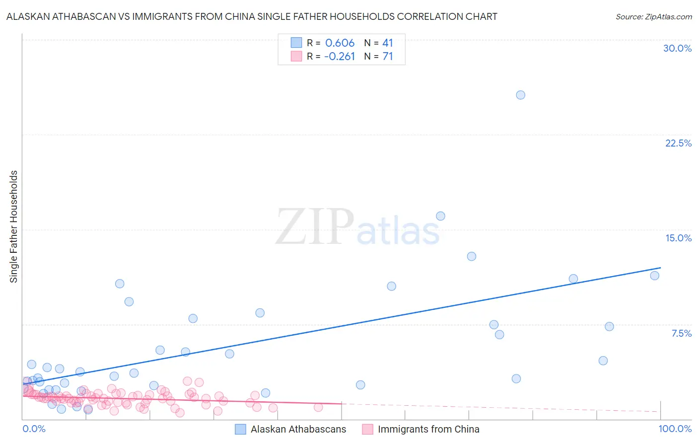 Alaskan Athabascan vs Immigrants from China Single Father Households