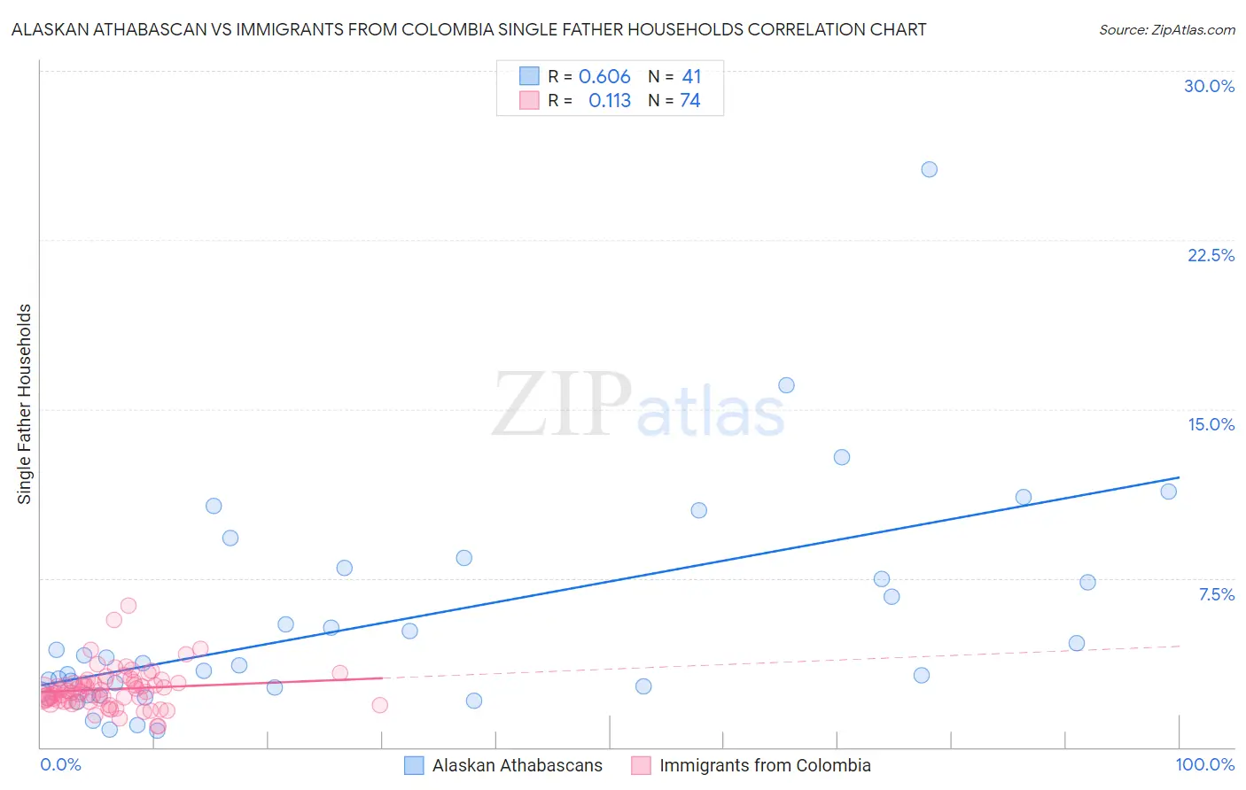 Alaskan Athabascan vs Immigrants from Colombia Single Father Households