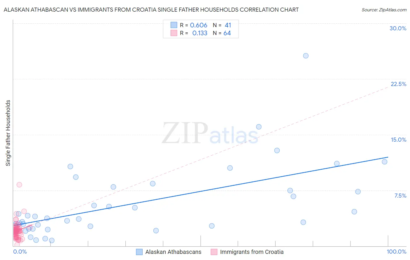Alaskan Athabascan vs Immigrants from Croatia Single Father Households