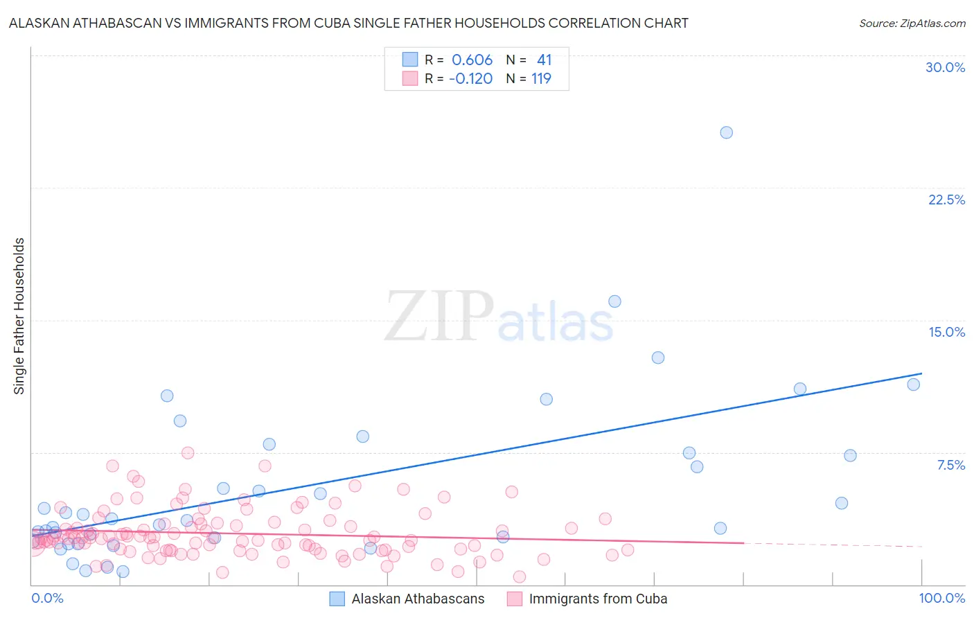 Alaskan Athabascan vs Immigrants from Cuba Single Father Households