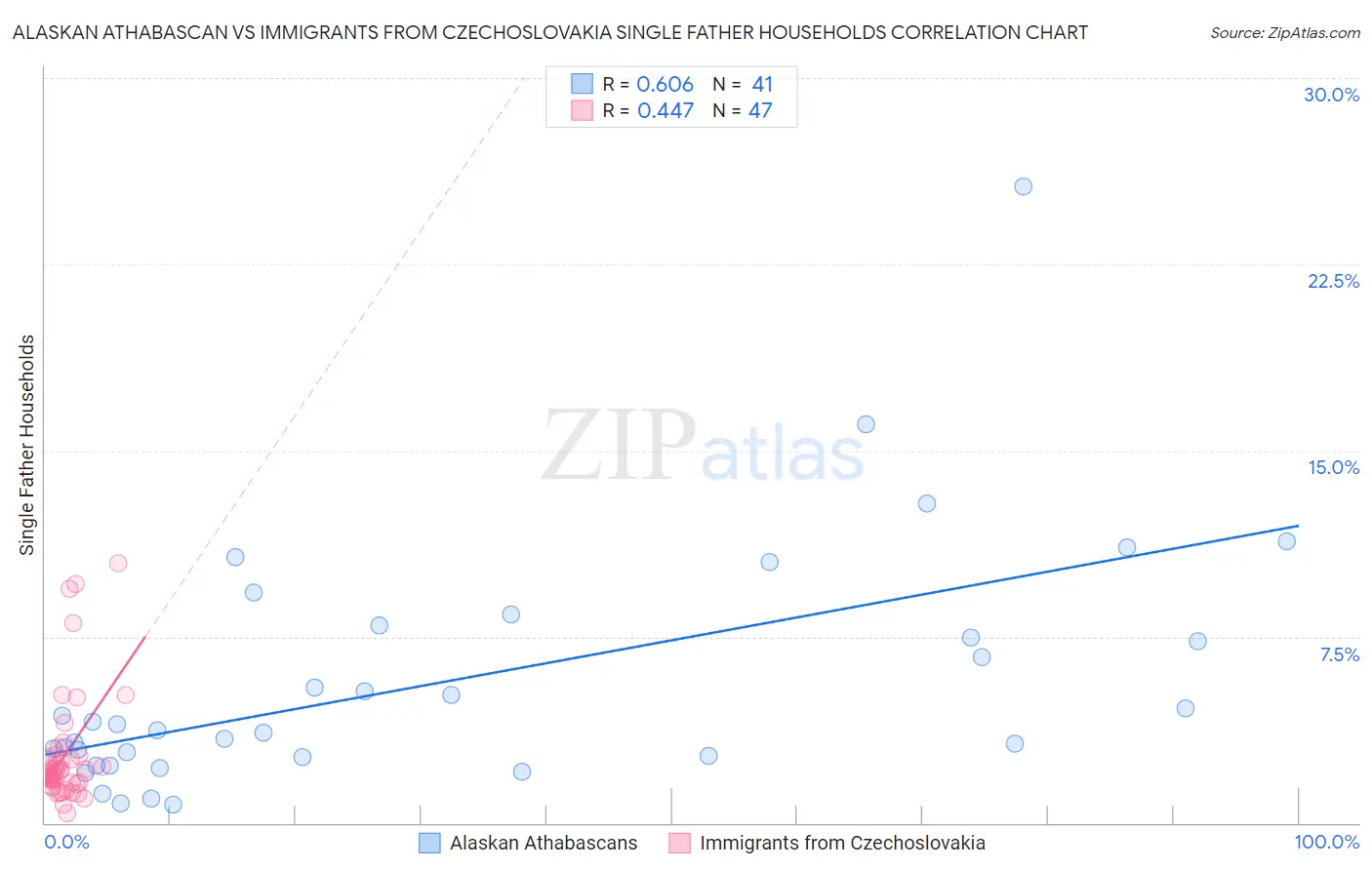 Alaskan Athabascan vs Immigrants from Czechoslovakia Single Father Households
