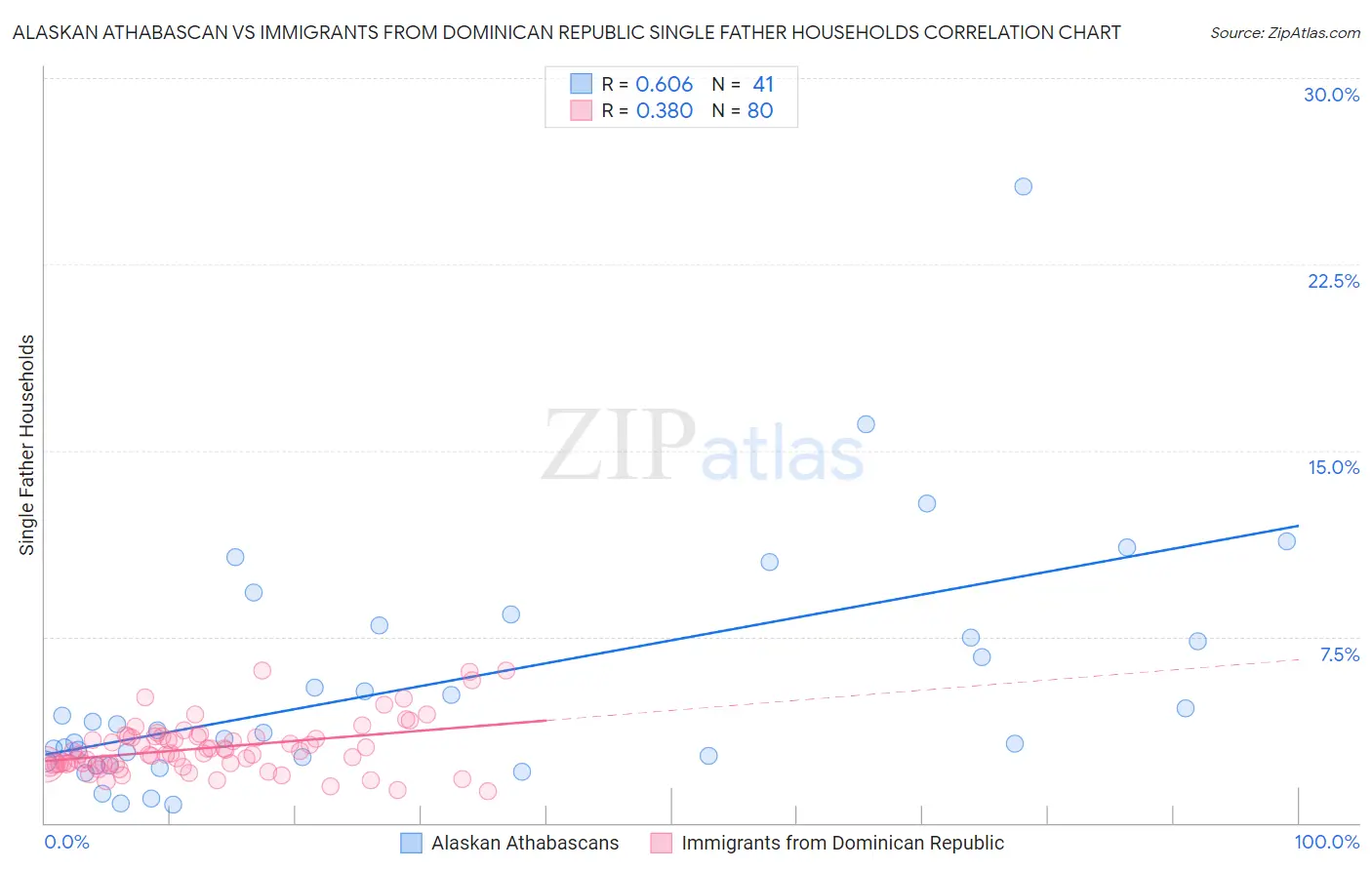 Alaskan Athabascan vs Immigrants from Dominican Republic Single Father Households