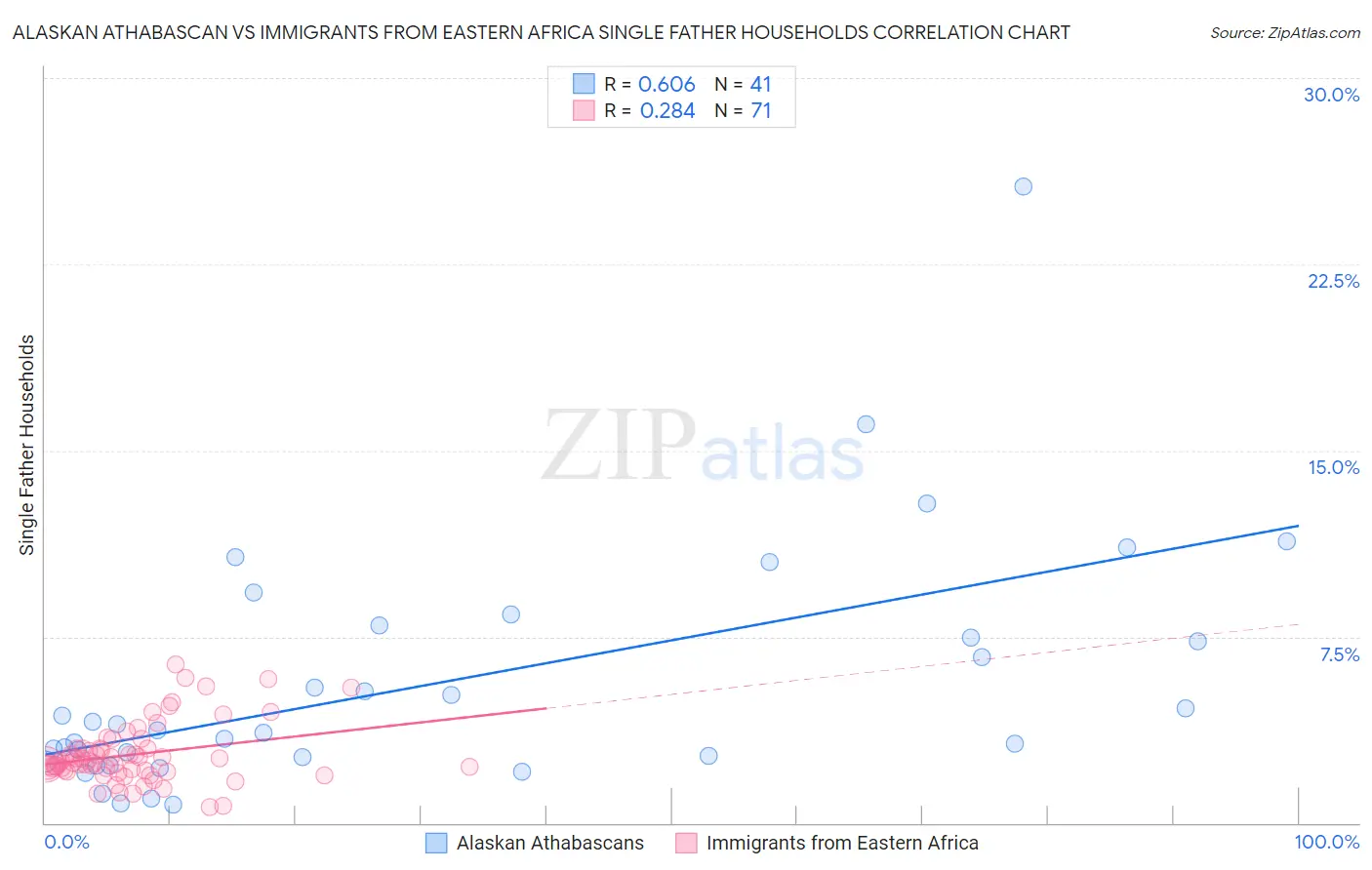 Alaskan Athabascan vs Immigrants from Eastern Africa Single Father Households