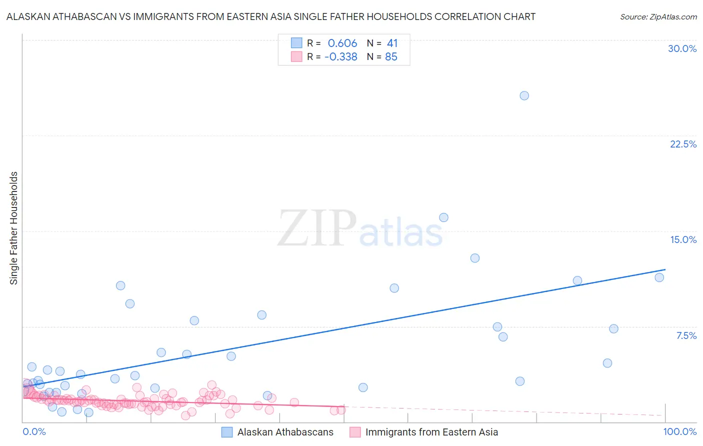 Alaskan Athabascan vs Immigrants from Eastern Asia Single Father Households