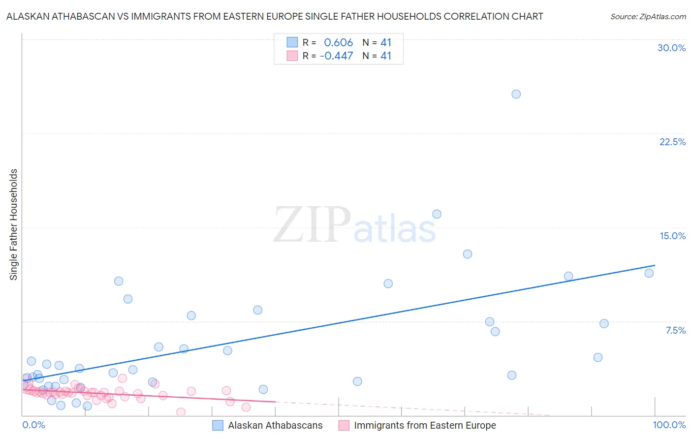 Alaskan Athabascan vs Immigrants from Eastern Europe Single Father Households