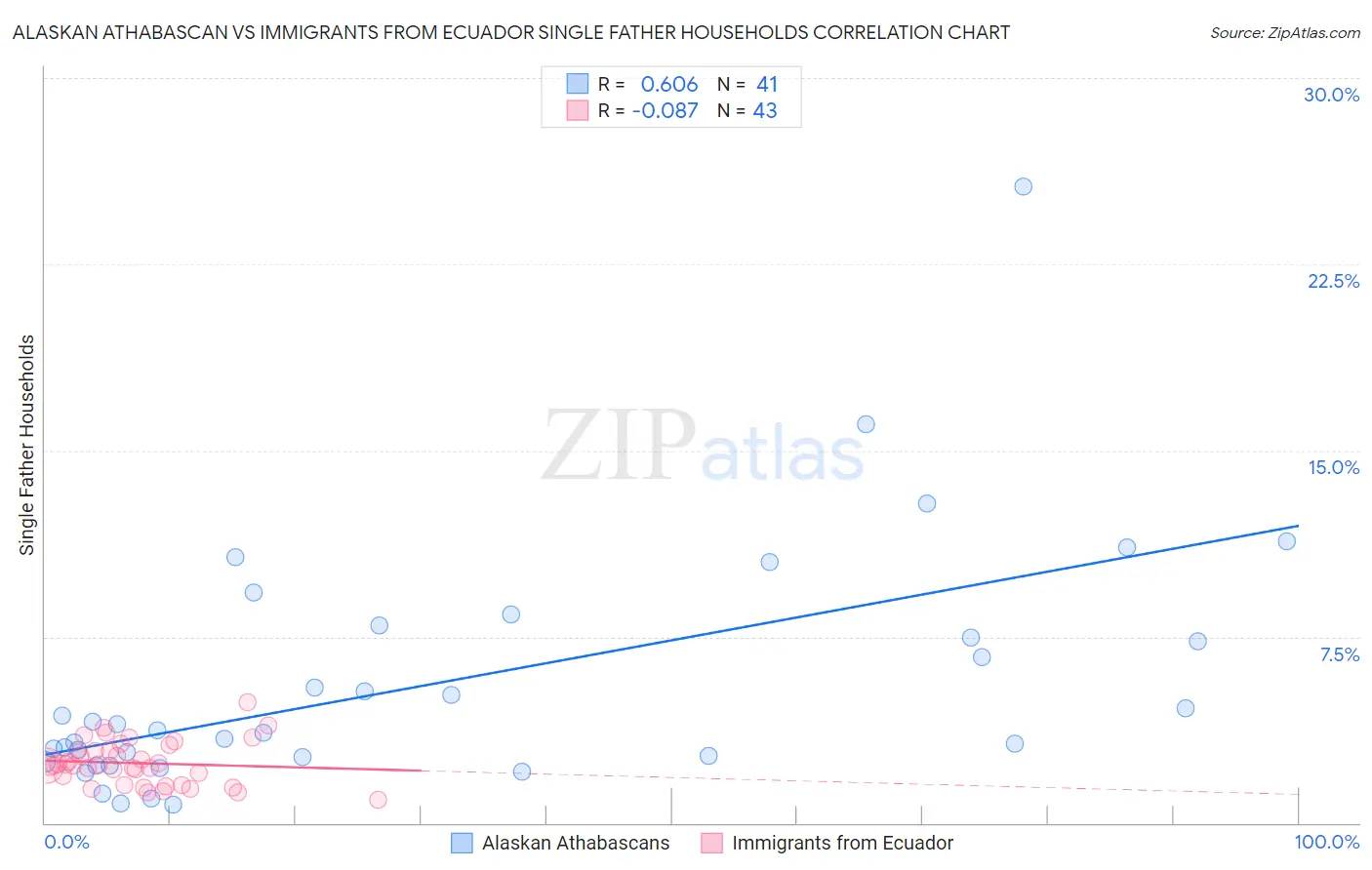 Alaskan Athabascan vs Immigrants from Ecuador Single Father Households