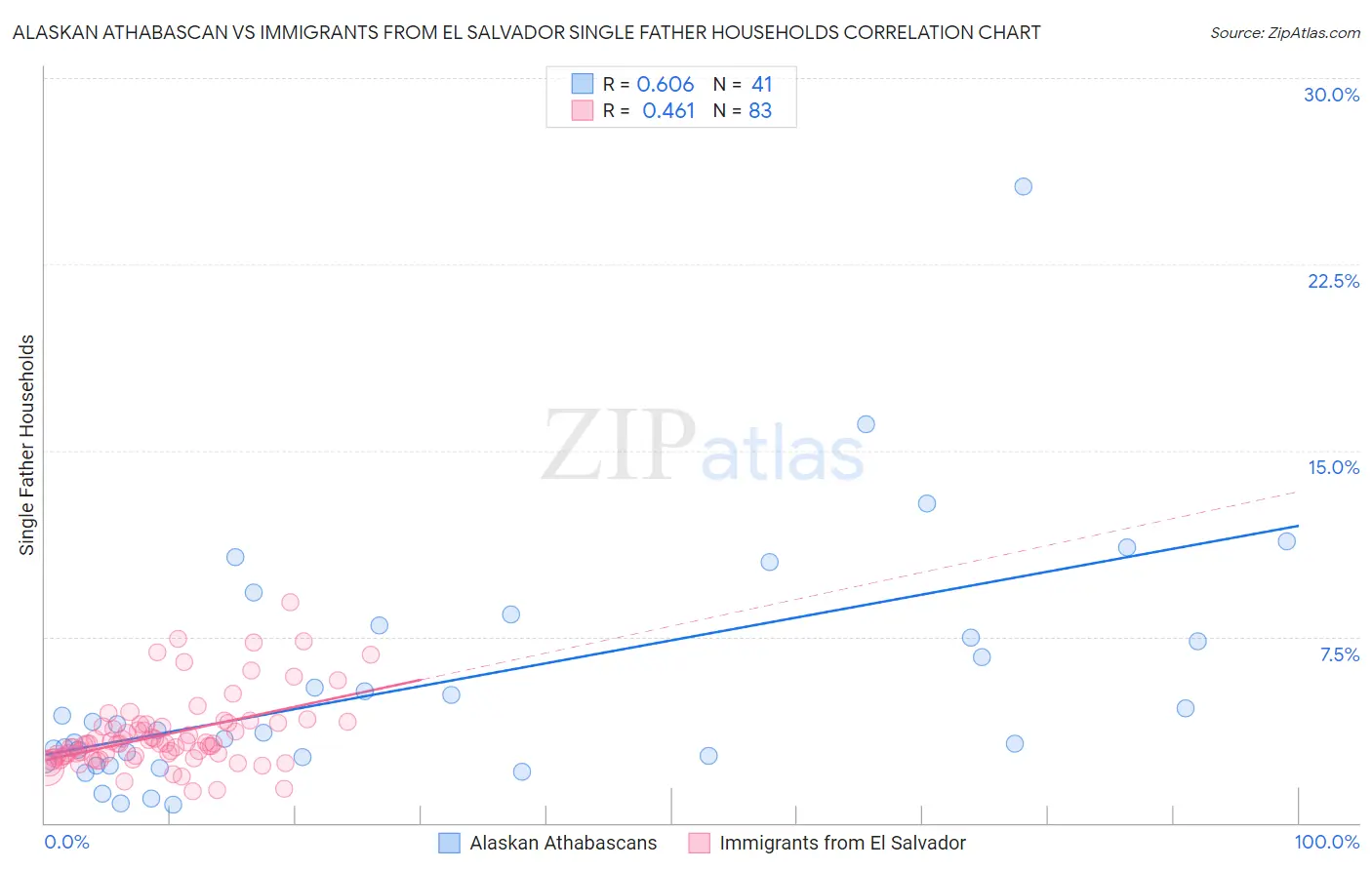 Alaskan Athabascan vs Immigrants from El Salvador Single Father Households