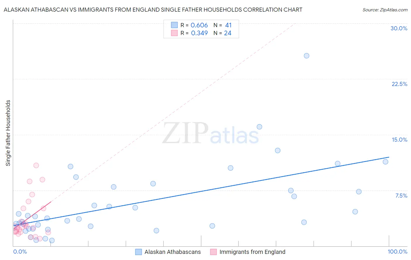 Alaskan Athabascan vs Immigrants from England Single Father Households