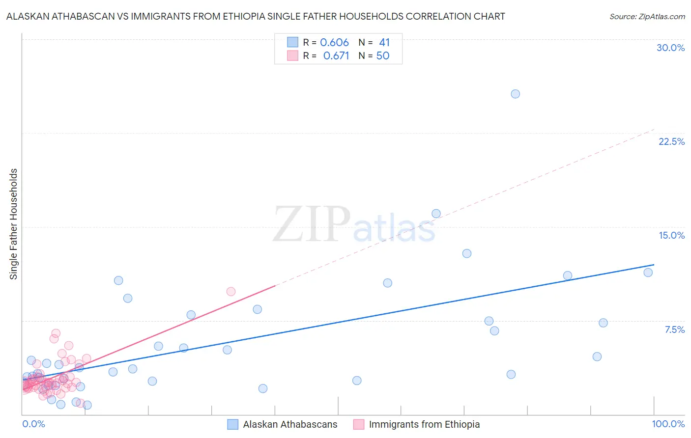 Alaskan Athabascan vs Immigrants from Ethiopia Single Father Households