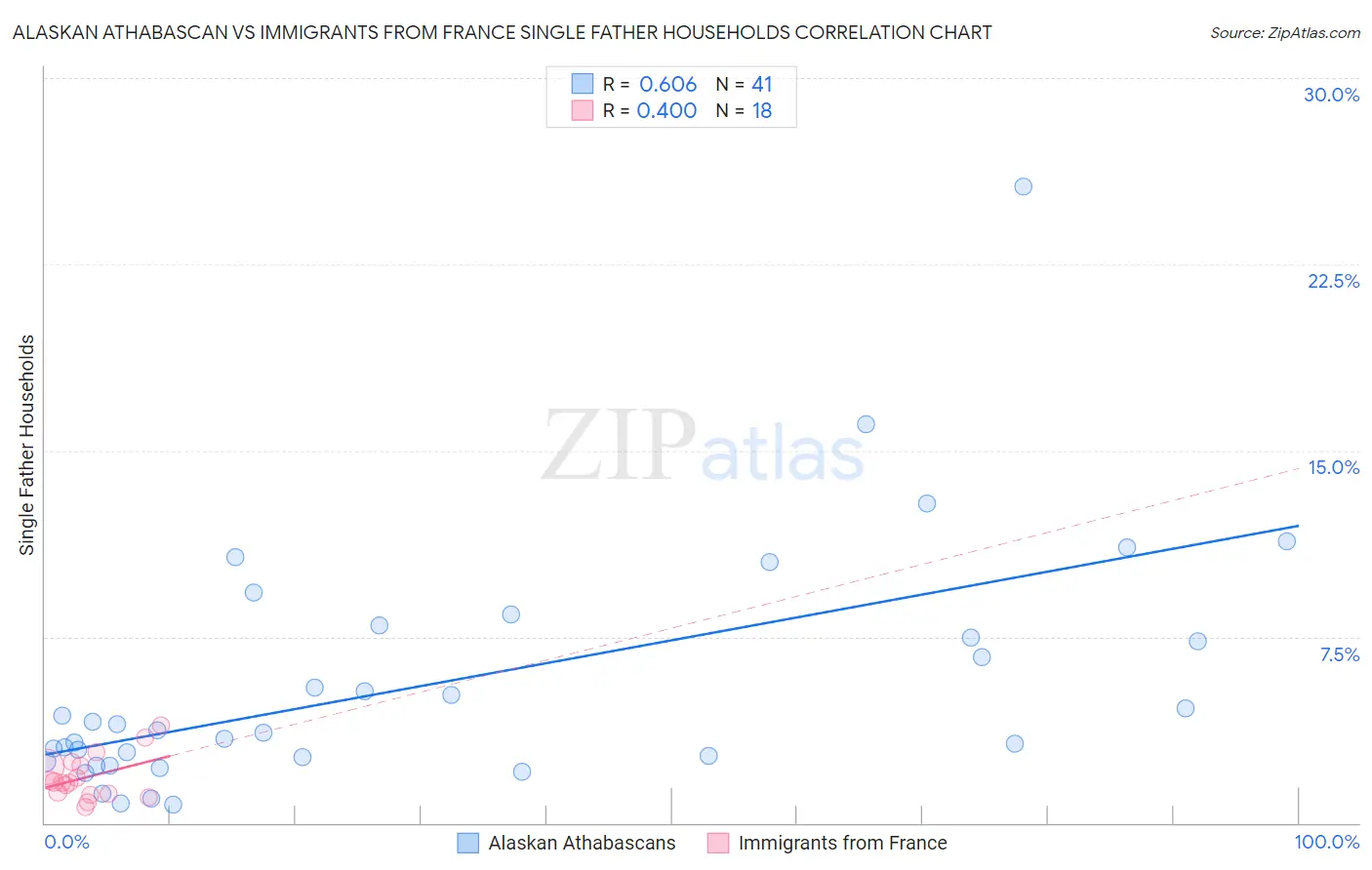 Alaskan Athabascan vs Immigrants from France Single Father Households