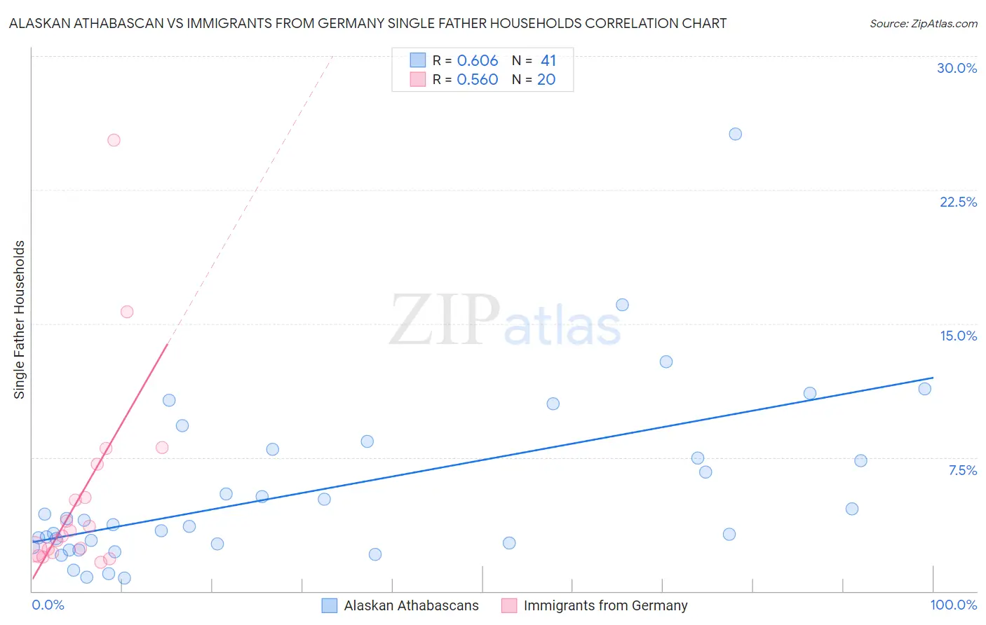 Alaskan Athabascan vs Immigrants from Germany Single Father Households