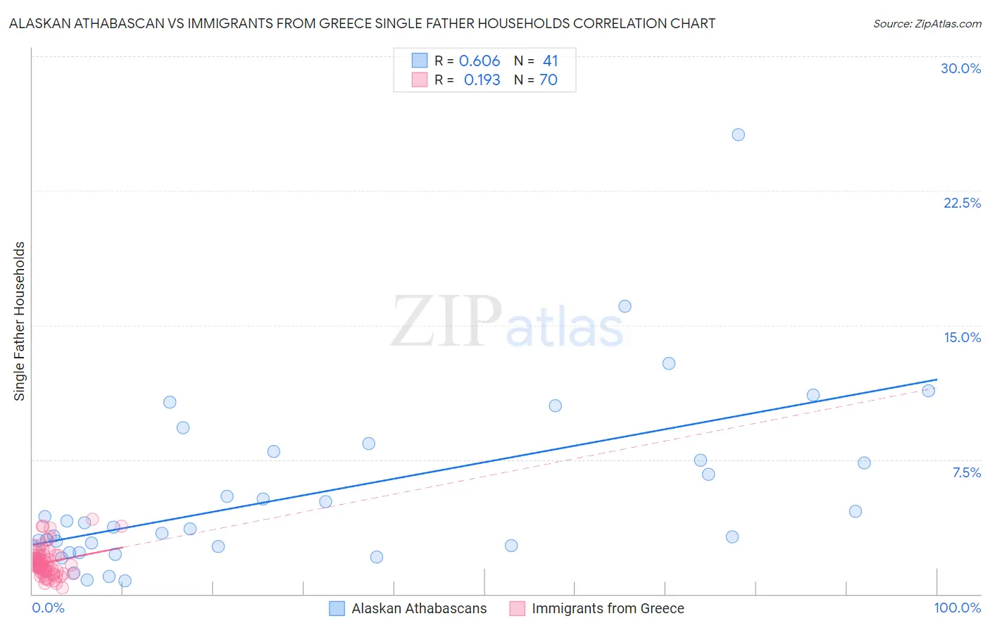 Alaskan Athabascan vs Immigrants from Greece Single Father Households