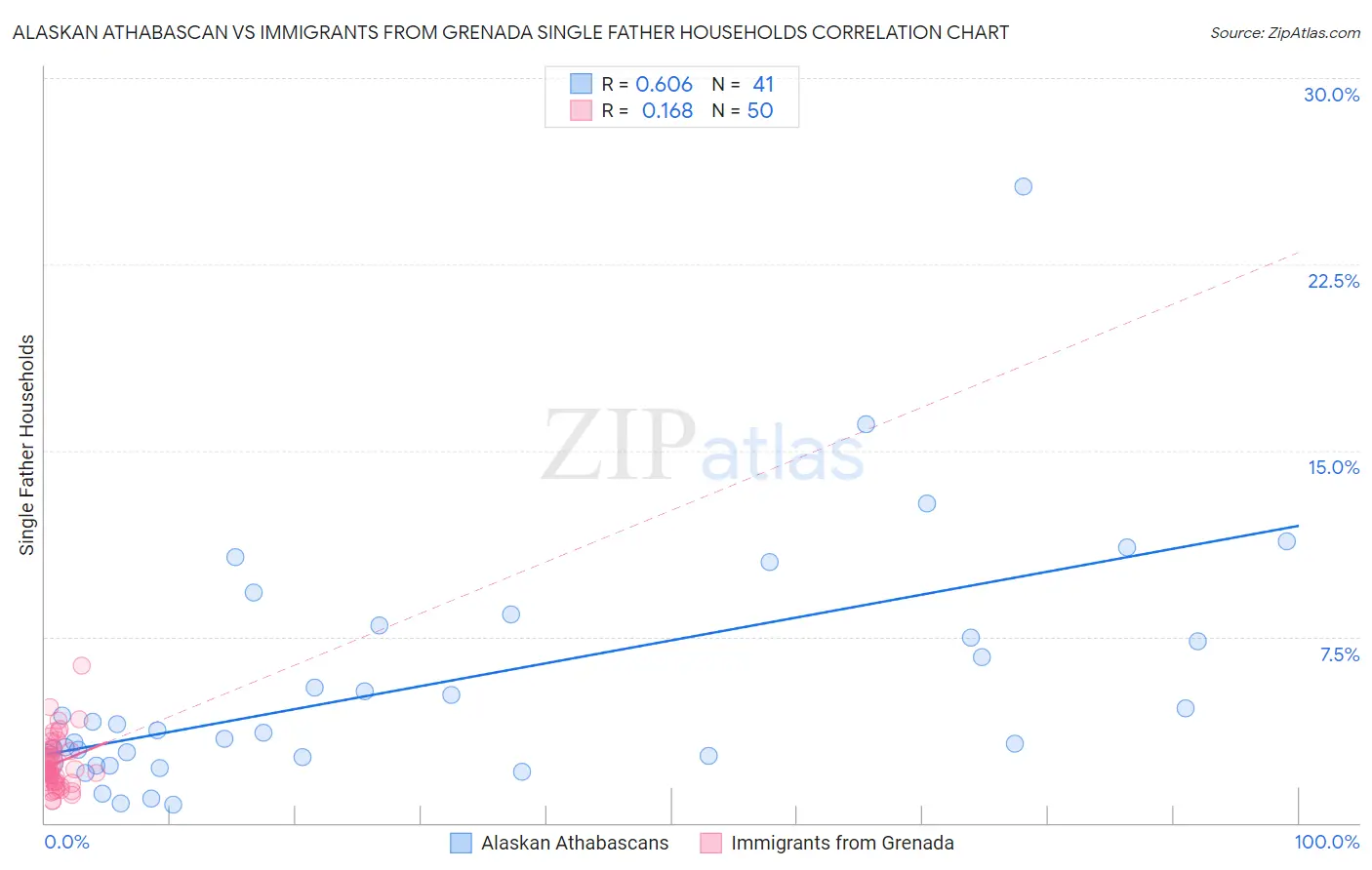 Alaskan Athabascan vs Immigrants from Grenada Single Father Households