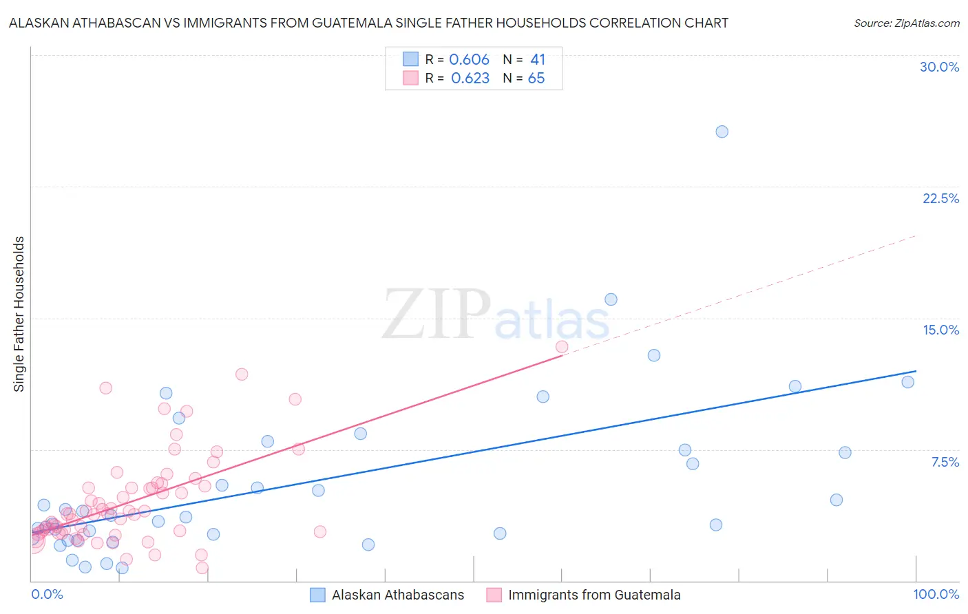 Alaskan Athabascan vs Immigrants from Guatemala Single Father Households