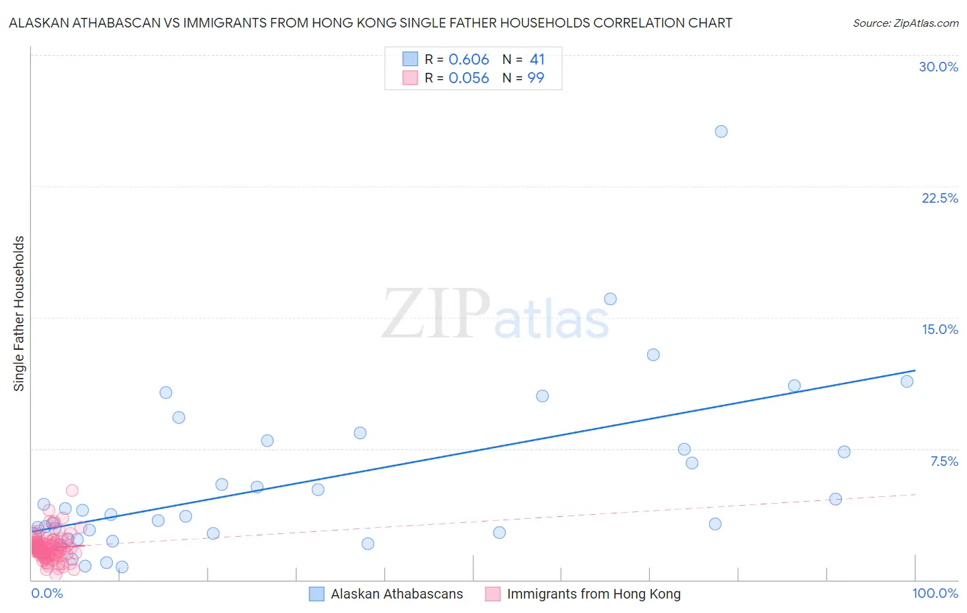 Alaskan Athabascan vs Immigrants from Hong Kong Single Father Households