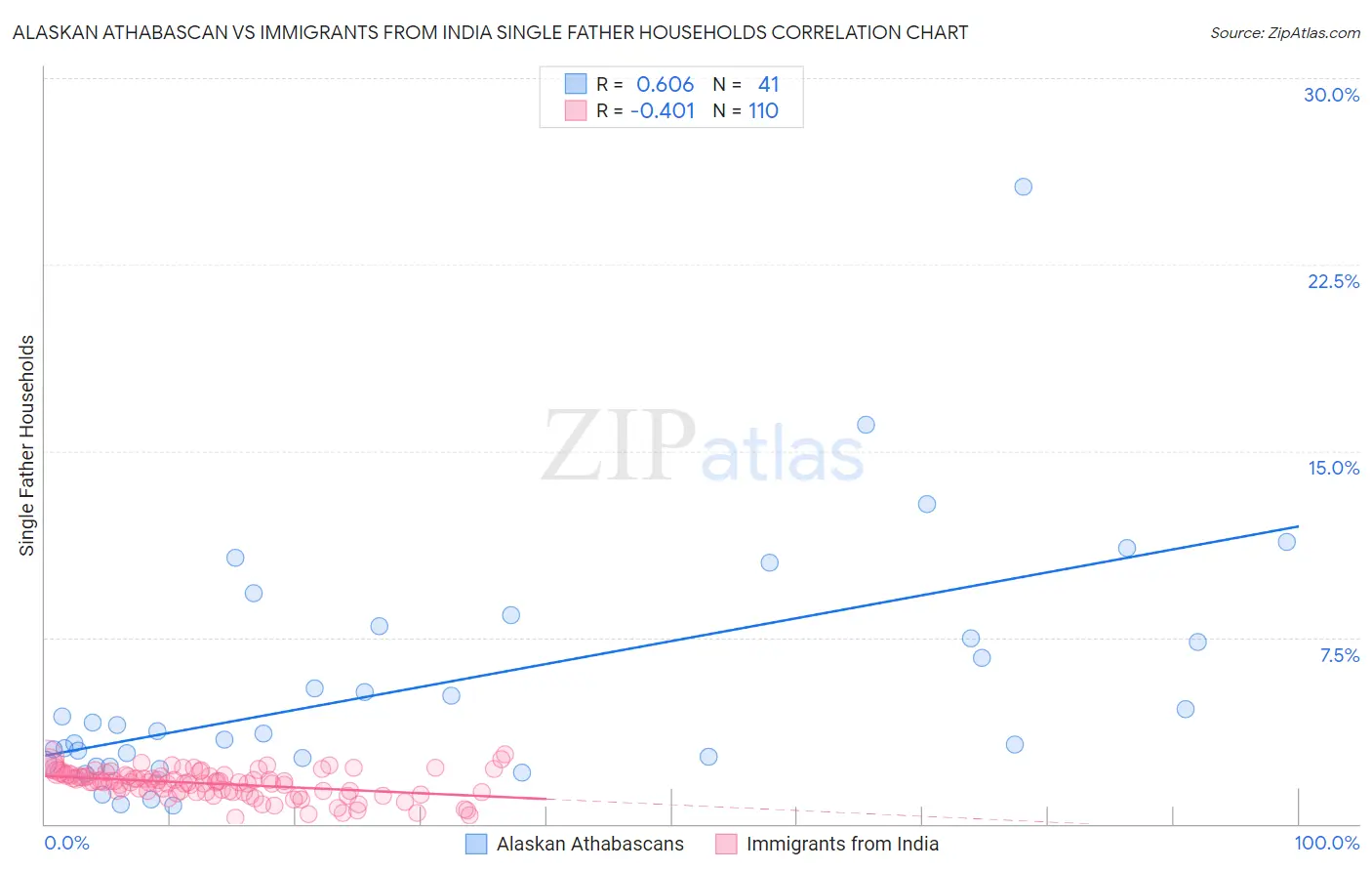 Alaskan Athabascan vs Immigrants from India Single Father Households