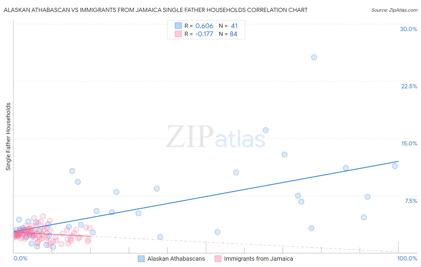 Alaskan Athabascan vs Immigrants from Jamaica Single Father Households