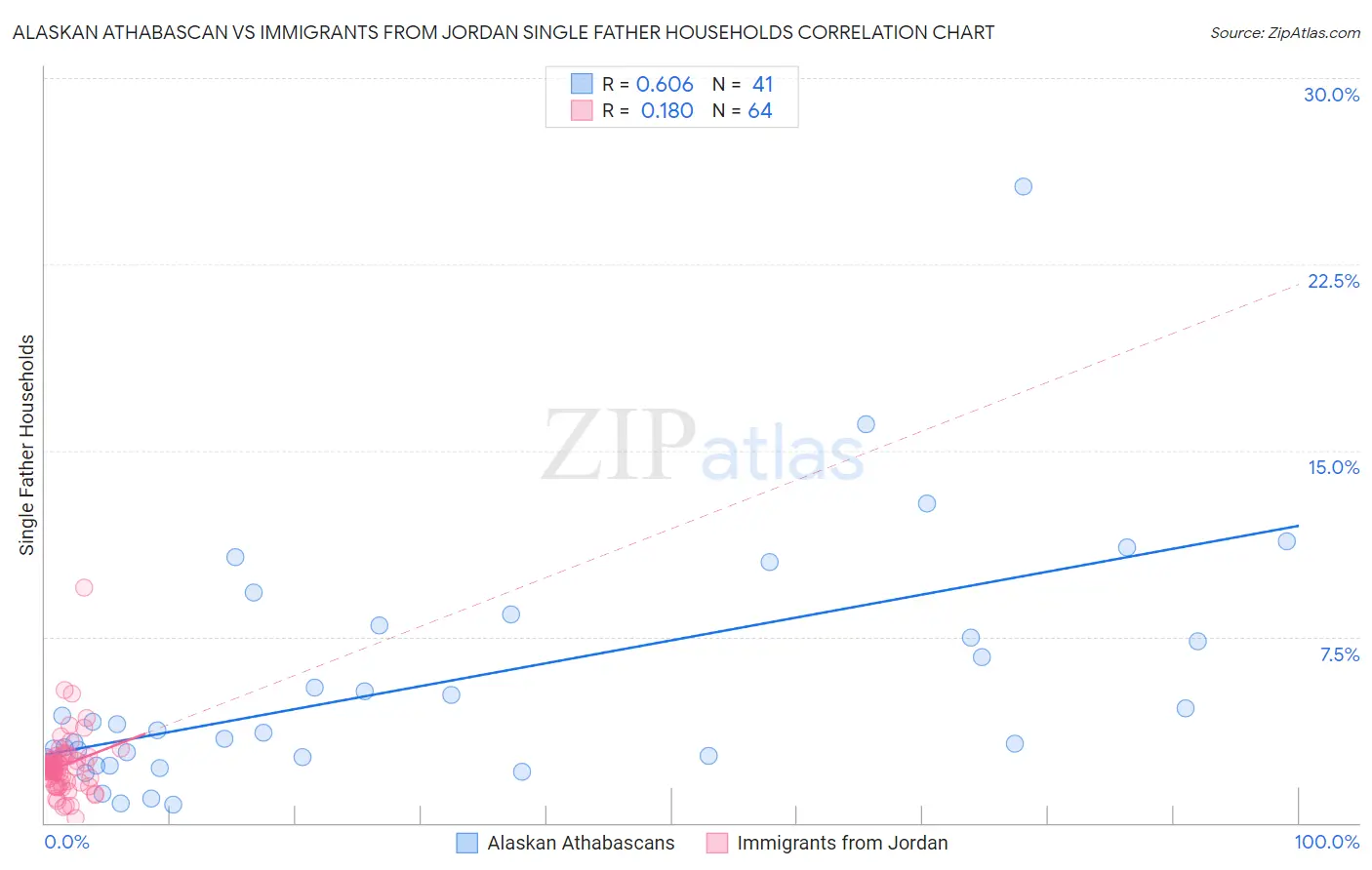 Alaskan Athabascan vs Immigrants from Jordan Single Father Households