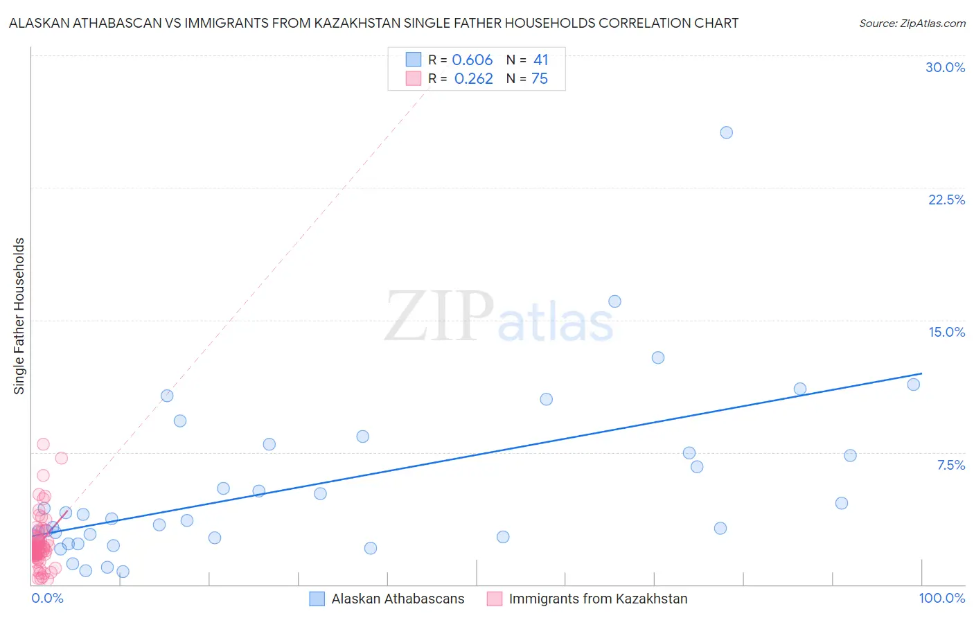 Alaskan Athabascan vs Immigrants from Kazakhstan Single Father Households