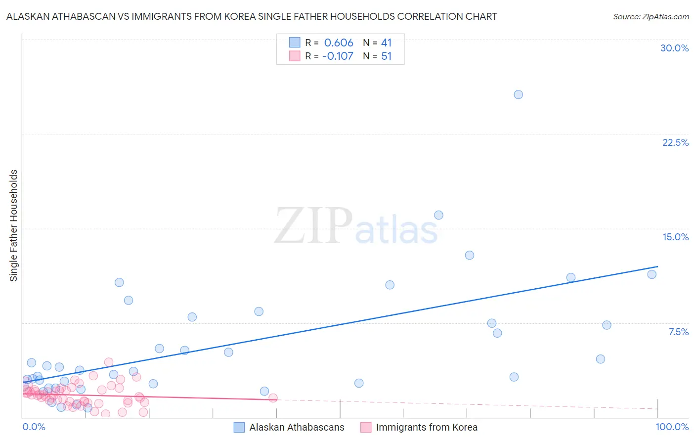 Alaskan Athabascan vs Immigrants from Korea Single Father Households