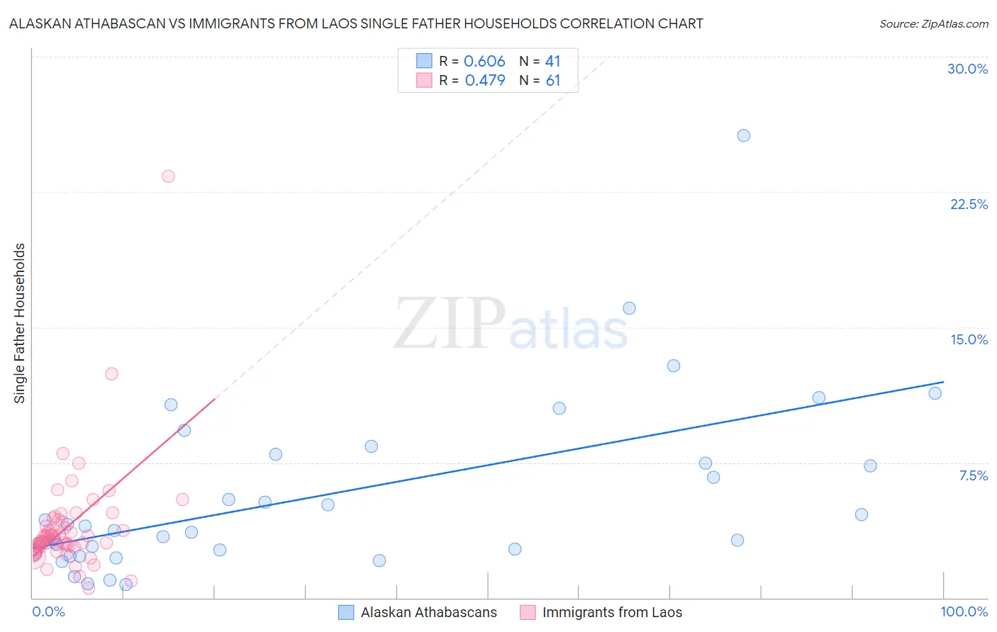 Alaskan Athabascan vs Immigrants from Laos Single Father Households