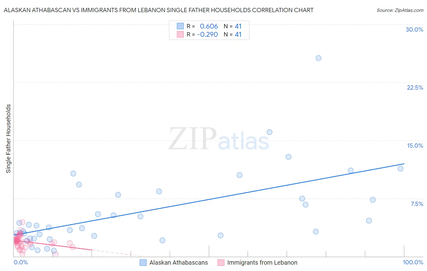 Alaskan Athabascan vs Immigrants from Lebanon Single Father Households