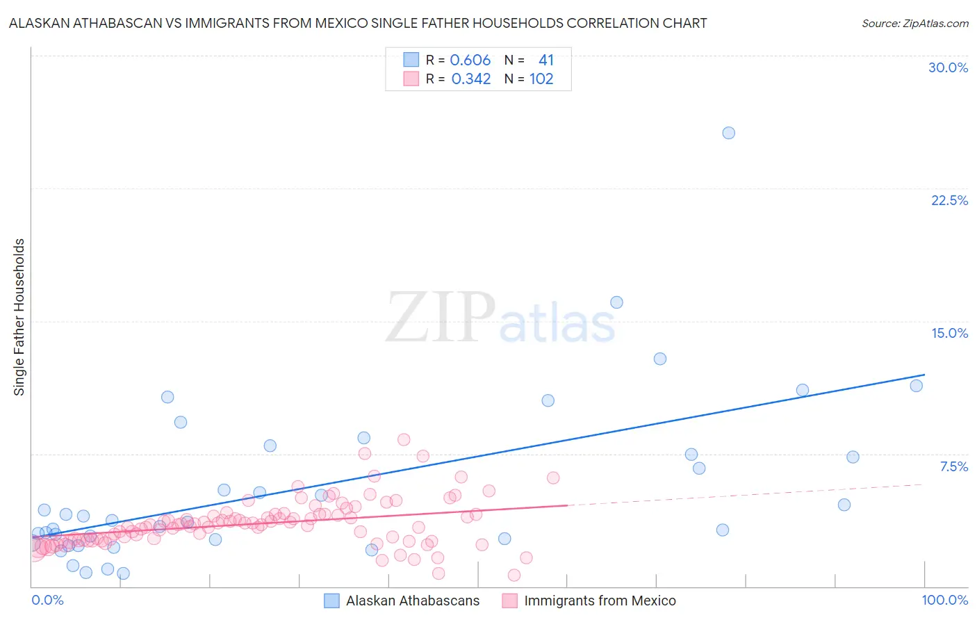 Alaskan Athabascan vs Immigrants from Mexico Single Father Households