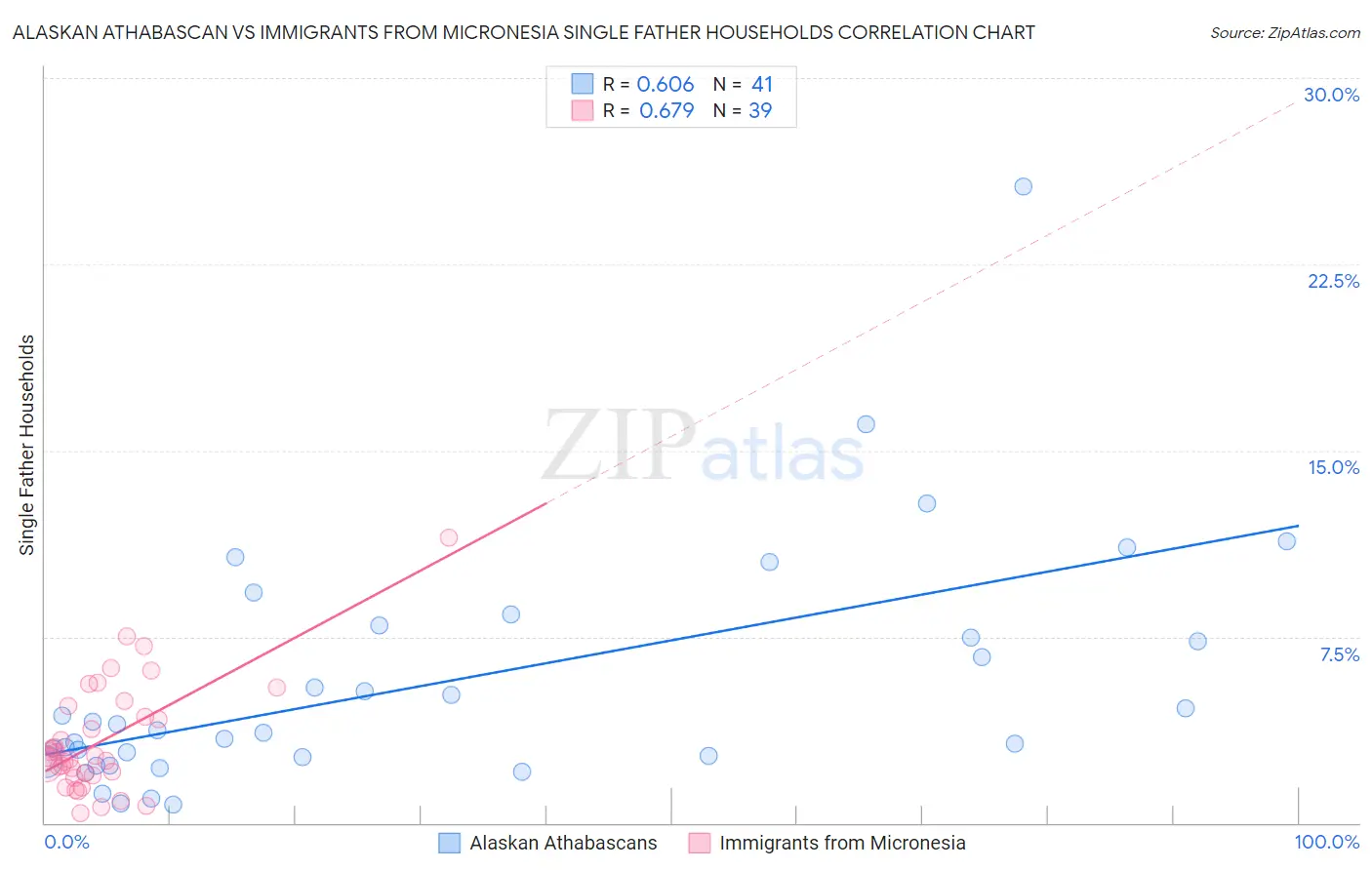 Alaskan Athabascan vs Immigrants from Micronesia Single Father Households
