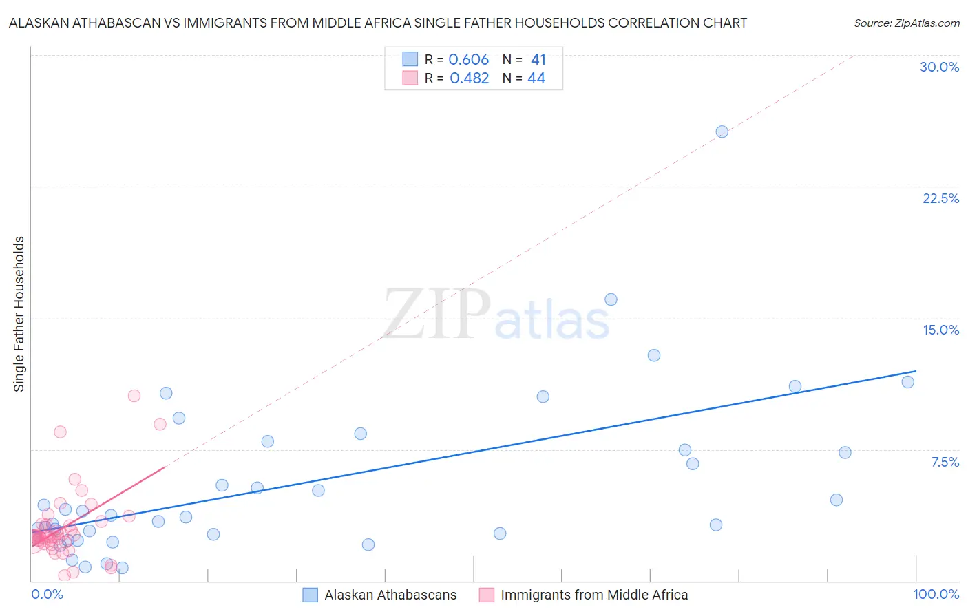 Alaskan Athabascan vs Immigrants from Middle Africa Single Father Households
