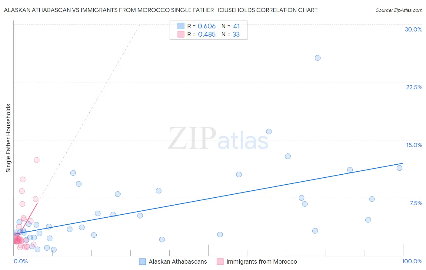 Alaskan Athabascan vs Immigrants from Morocco Single Father Households