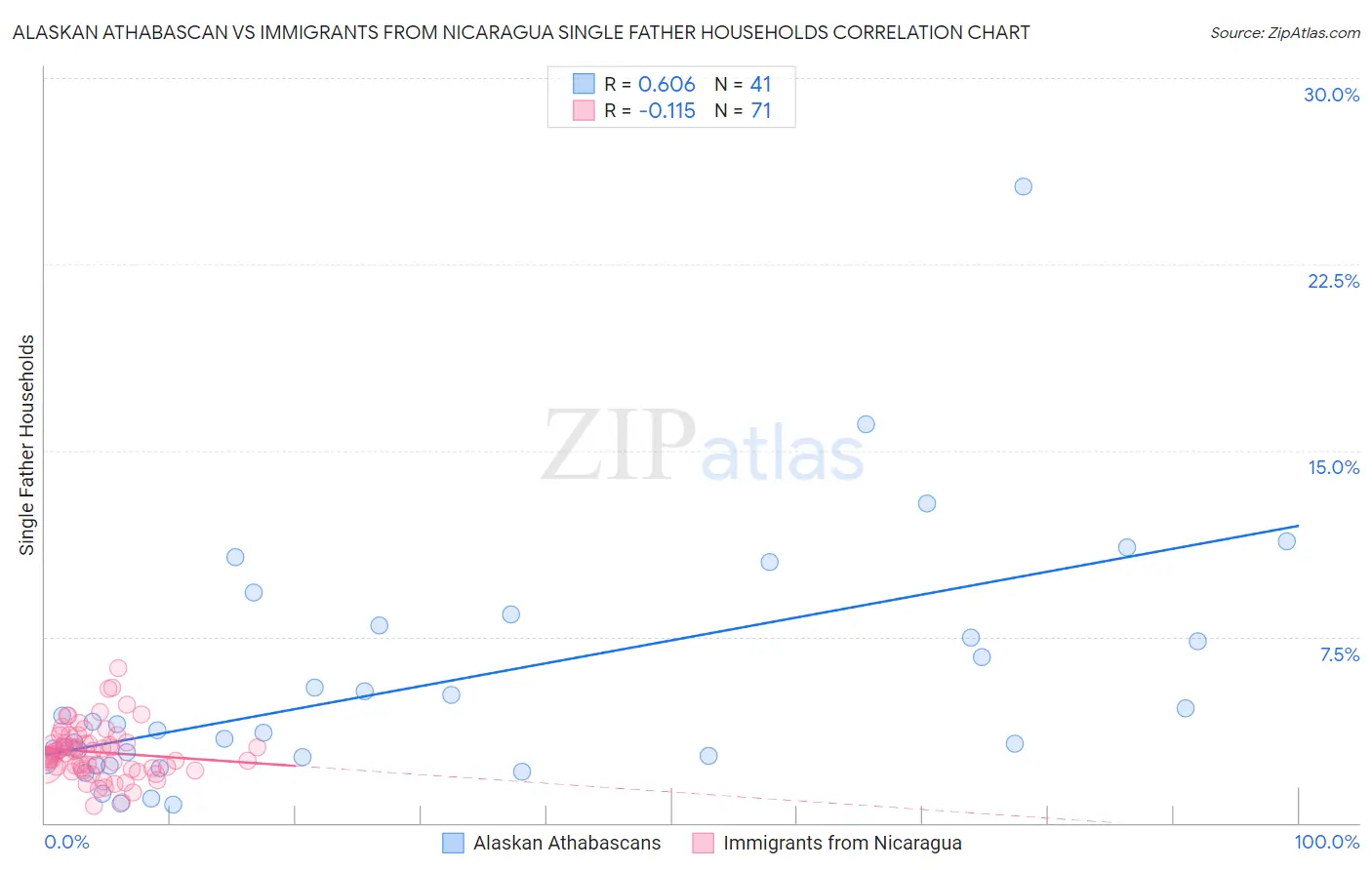Alaskan Athabascan vs Immigrants from Nicaragua Single Father Households