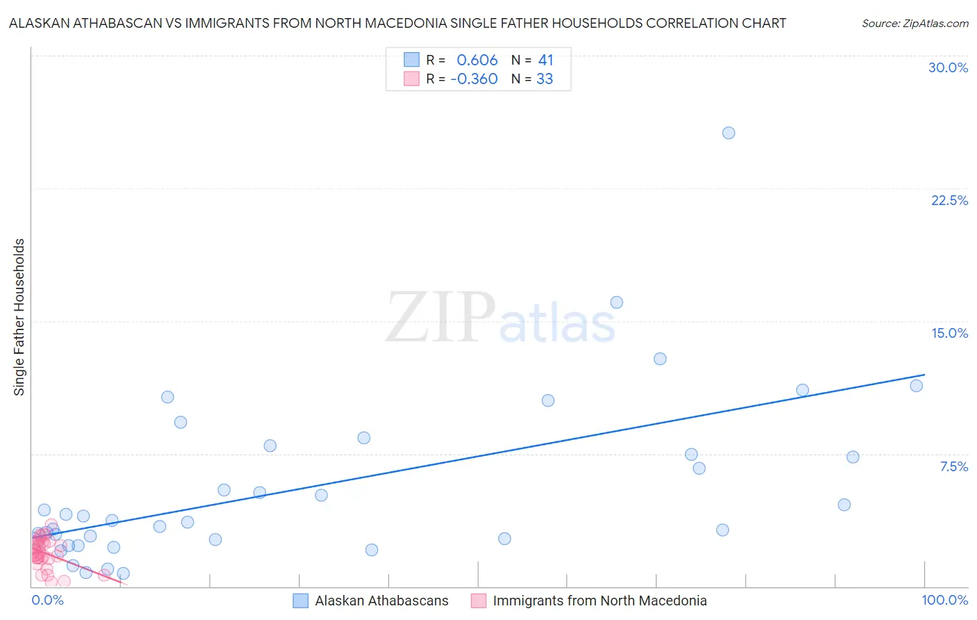 Alaskan Athabascan vs Immigrants from North Macedonia Single Father Households