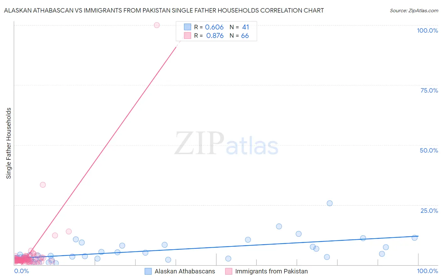Alaskan Athabascan vs Immigrants from Pakistan Single Father Households