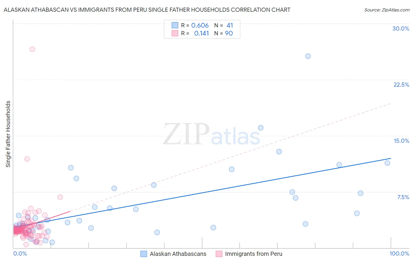 Alaskan Athabascan vs Immigrants from Peru Single Father Households