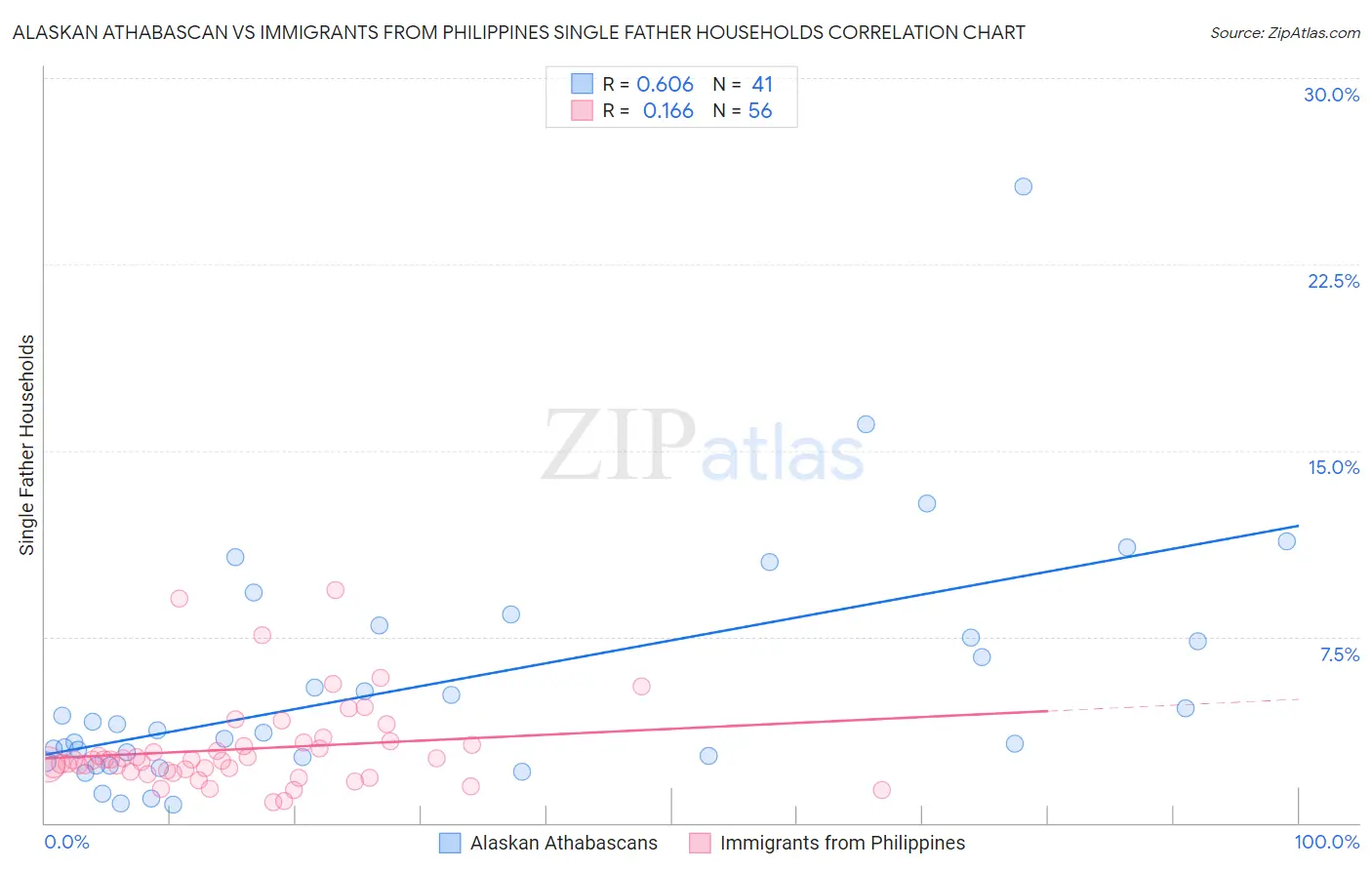 Alaskan Athabascan vs Immigrants from Philippines Single Father Households
