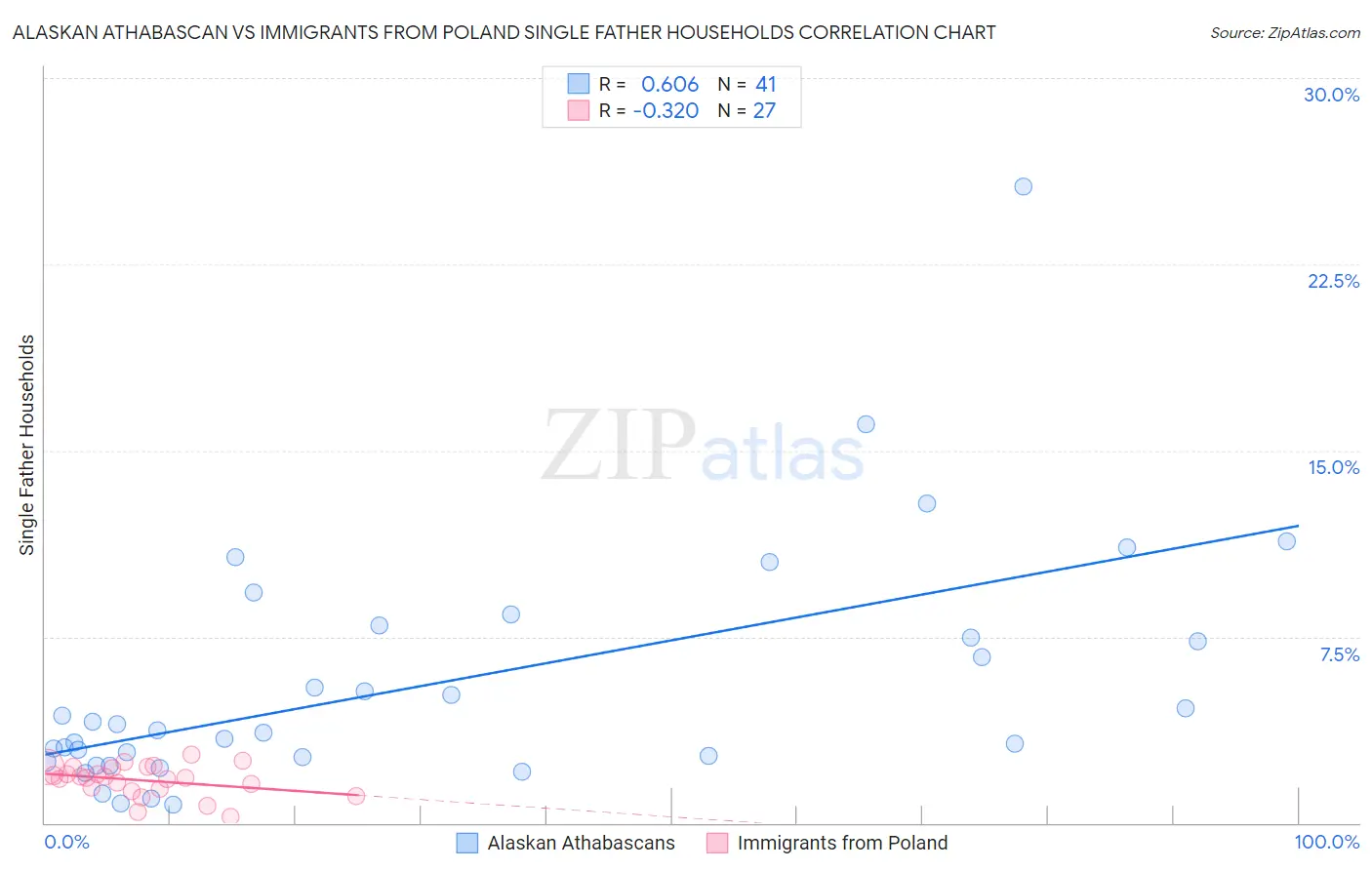 Alaskan Athabascan vs Immigrants from Poland Single Father Households