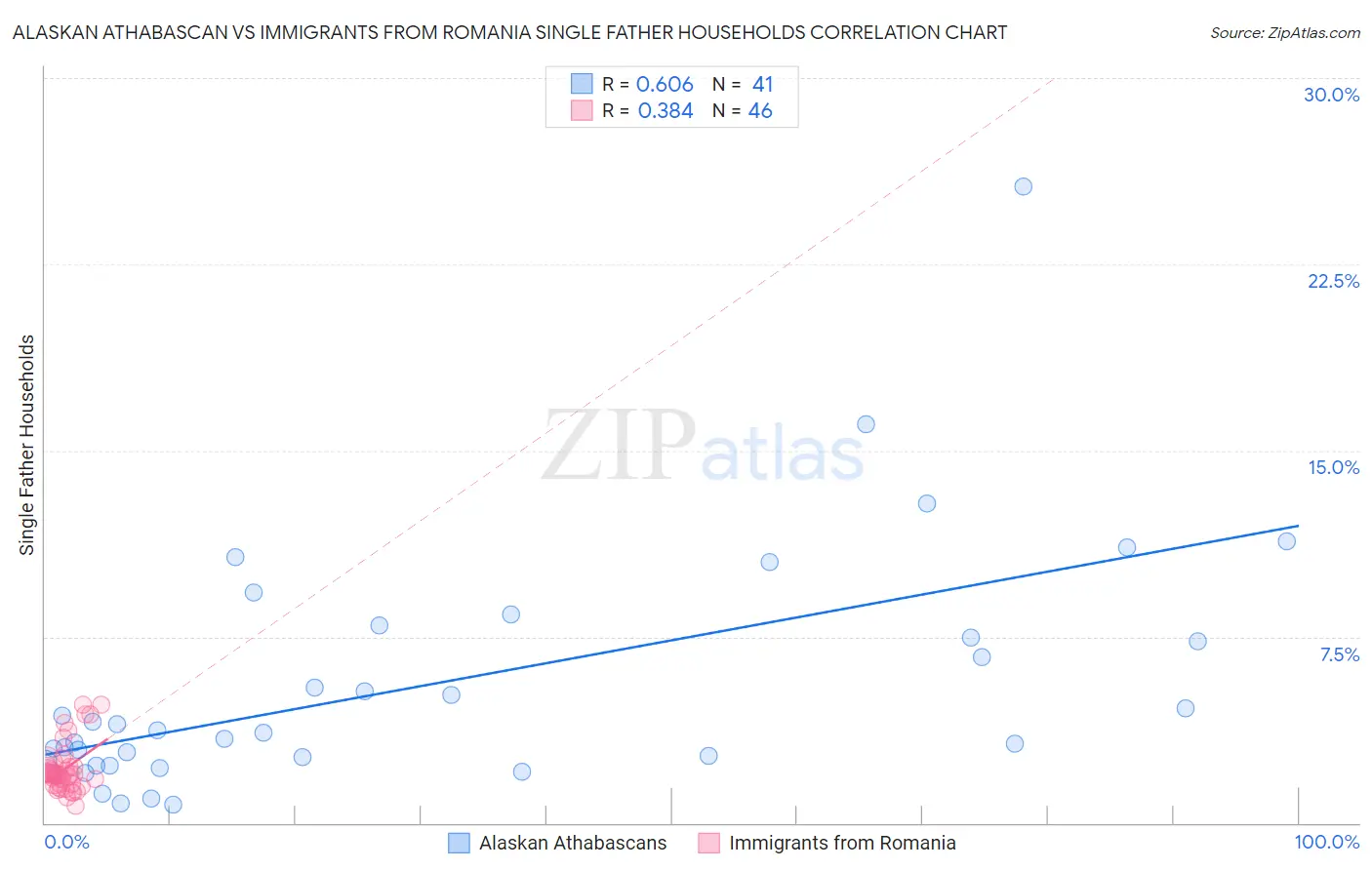 Alaskan Athabascan vs Immigrants from Romania Single Father Households