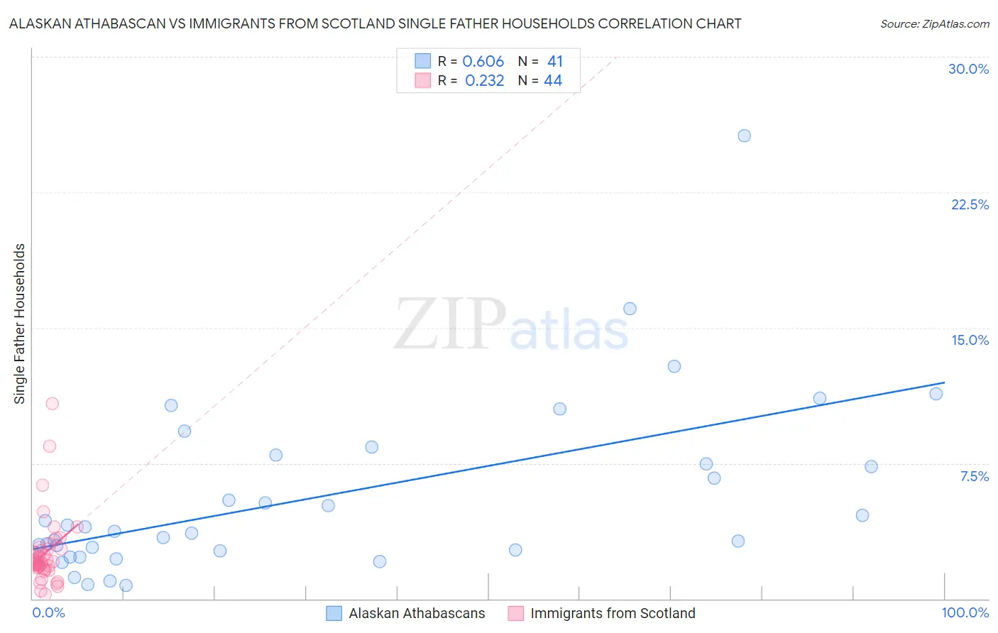 Alaskan Athabascan vs Immigrants from Scotland Single Father Households