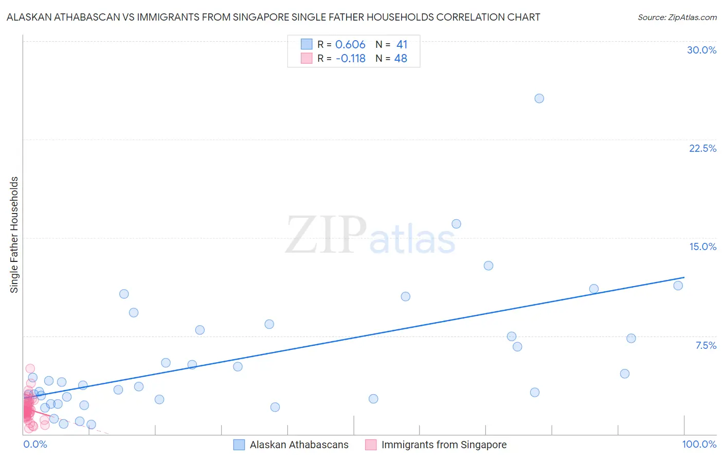 Alaskan Athabascan vs Immigrants from Singapore Single Father Households