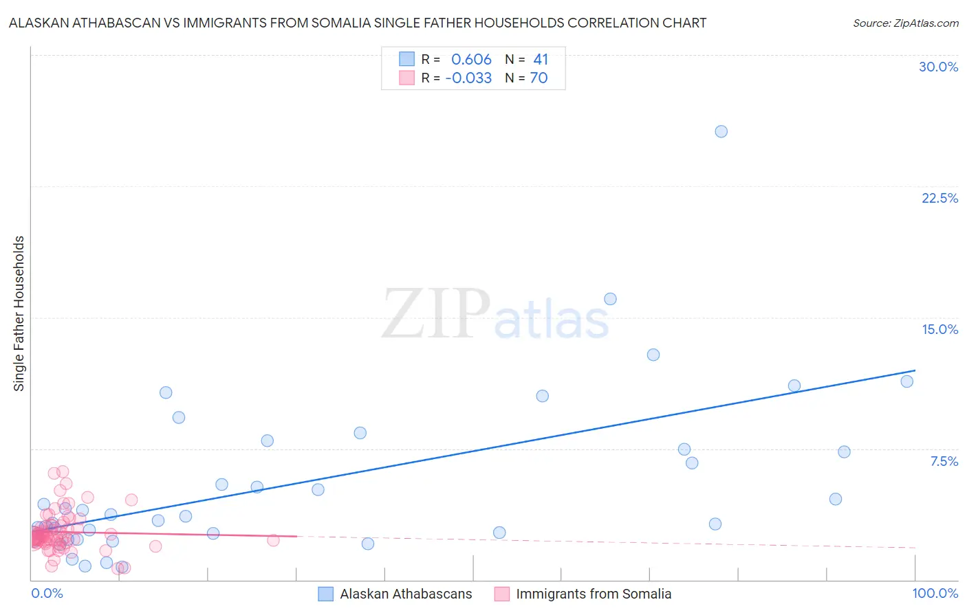 Alaskan Athabascan vs Immigrants from Somalia Single Father Households